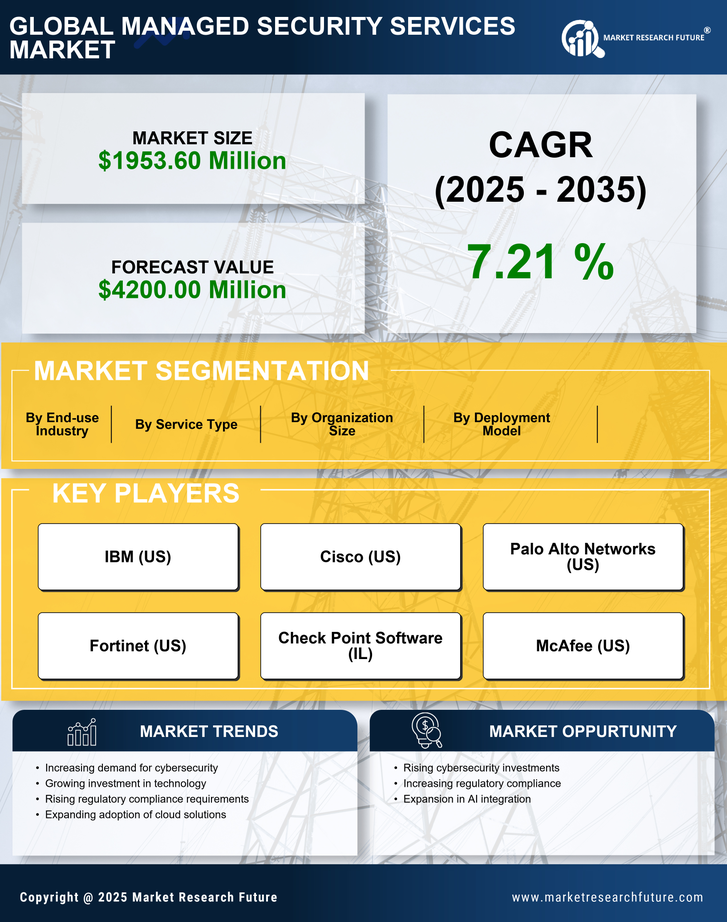 China Managed Security Services Market Research Report - Forecast to 2035 Infographic