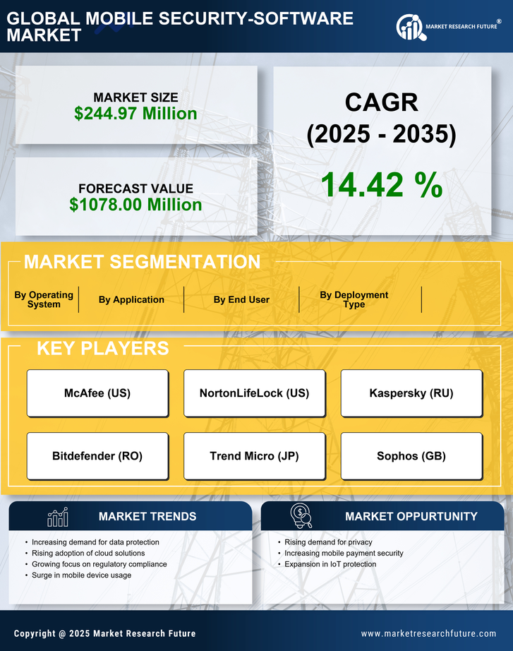 GCC Mobile Security Software Market Research Report- Forecast to 2035 Infographic