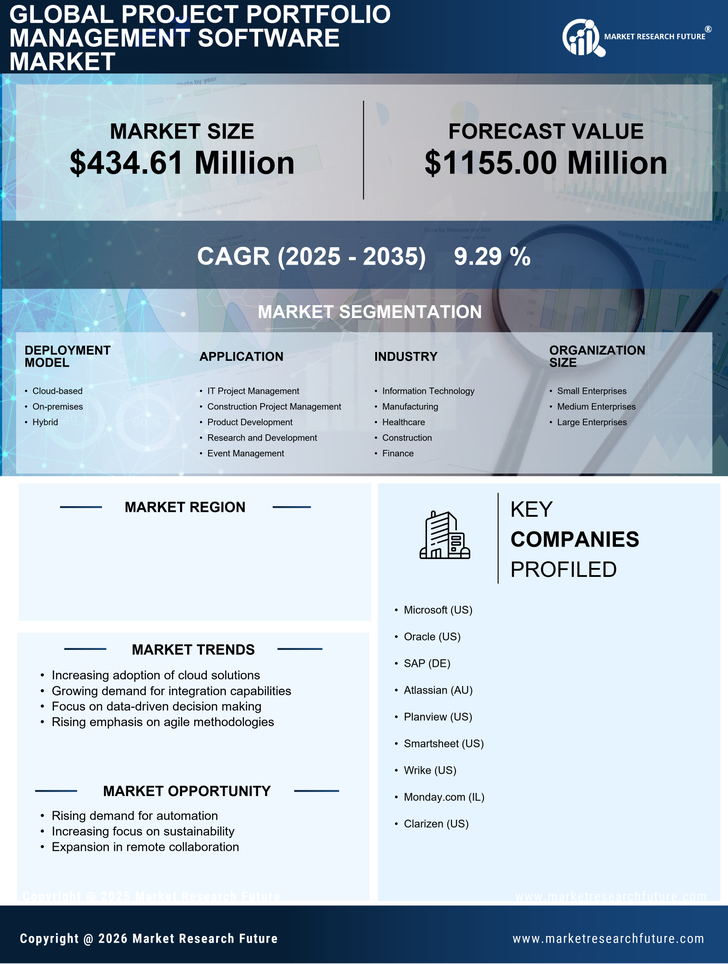 India Project Portfolio Management Software Market Research Report - Forecast to 2035 Infographic
