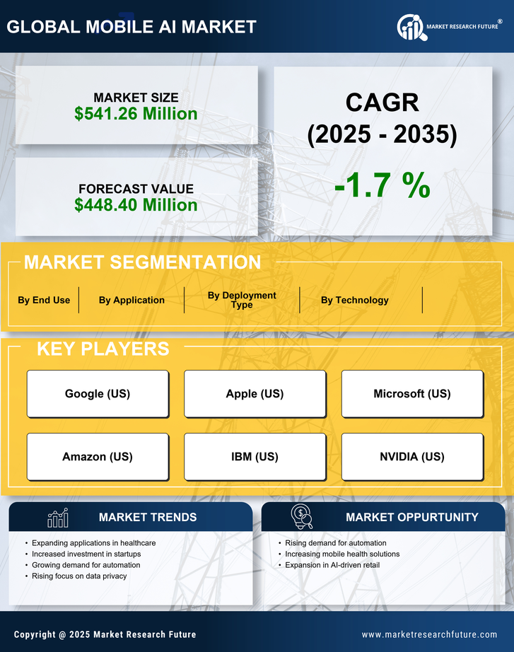 Canada Mobile Ai Market Research Report-Forecast to 2035 Infographic