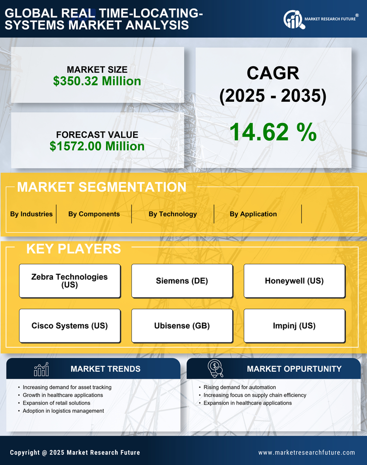 Canada Real Time Locating Systems Market Research Report - Forecast to 2035 Infographic