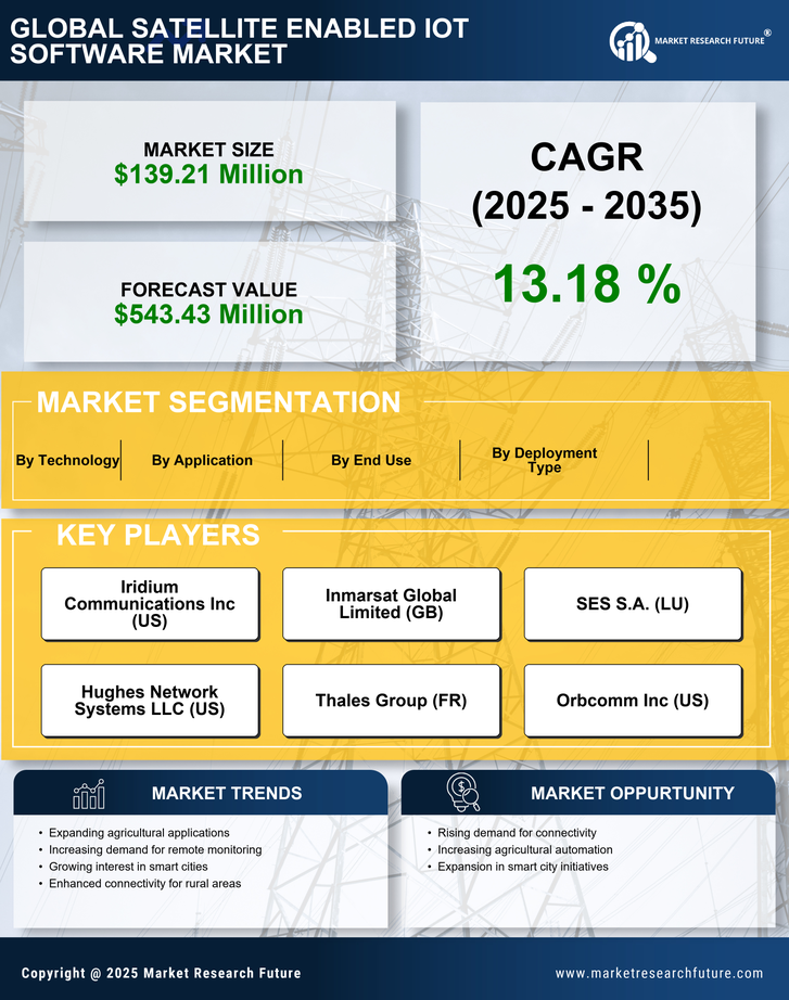 Spain Satellite Enabled Iot Software Market Research Report- Forecast to 2035 Infographic