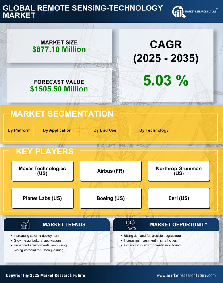 China Remote Sensing Technology Market Research Report - Forecast to 2035 Infographic