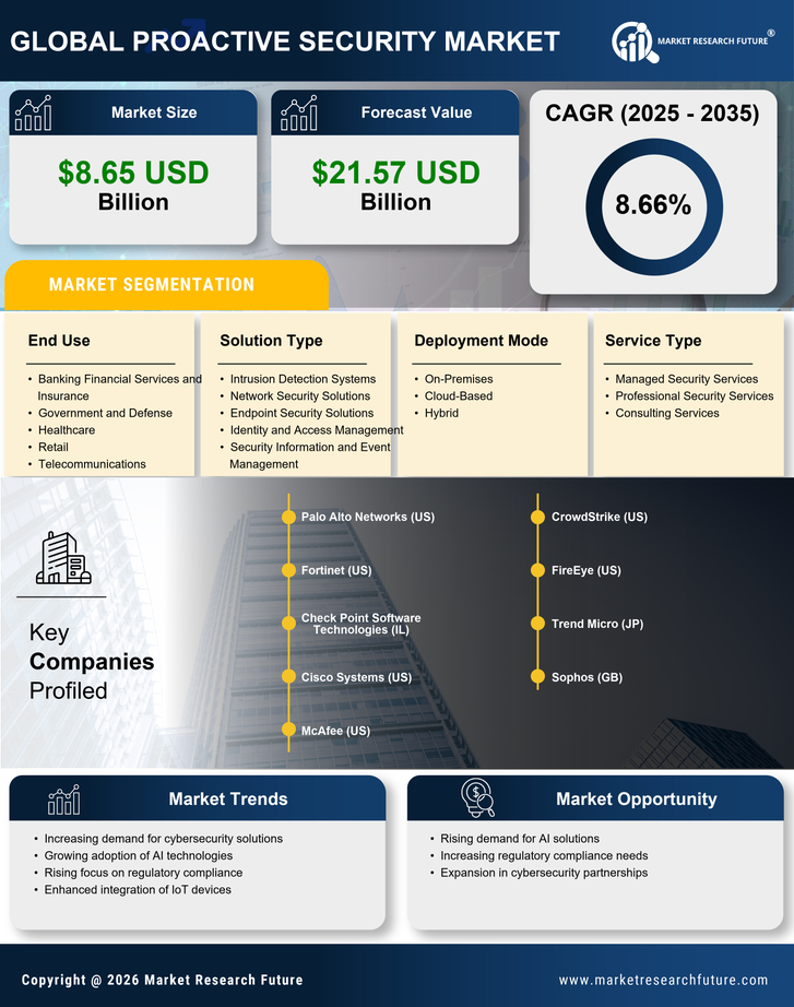 Europe Proactive Security Market Research Report- Forecast to 2035 Infographic