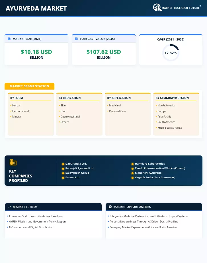 Ayurveda Market Research Report – Forecast Till 2035 Infographic