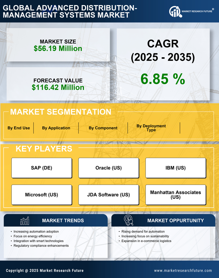 GCC Advanced Distribution Management Systems Market Research Report-Forecast to 2035 Infographic