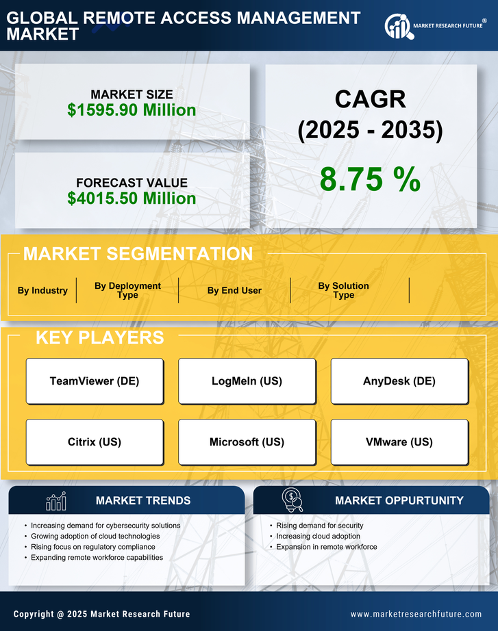 APAC Remote Access Management Market Research Report-Forecast to 2035 Infographic
