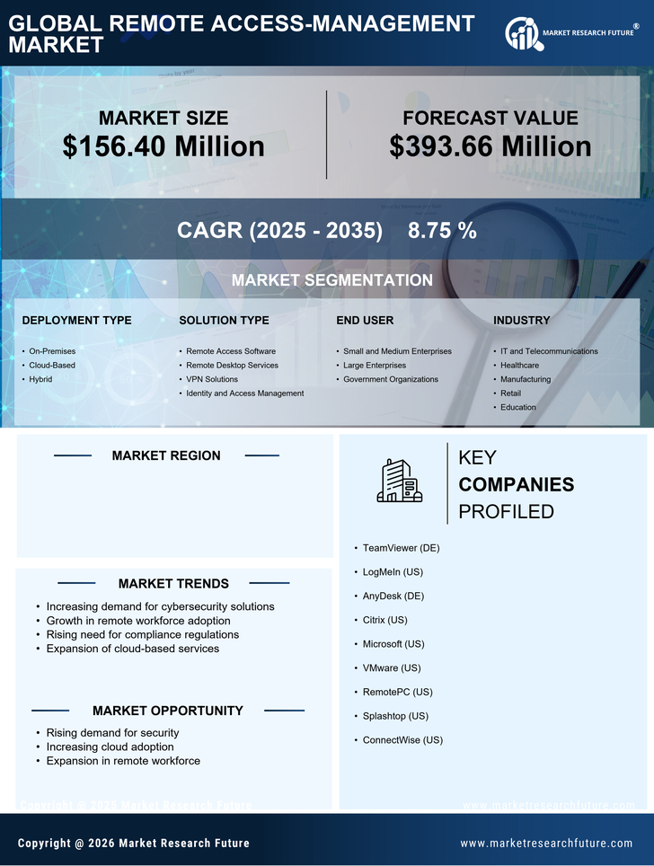 Brazil Remote Access Management Market Research Report - Forecast to 2035 Infographic