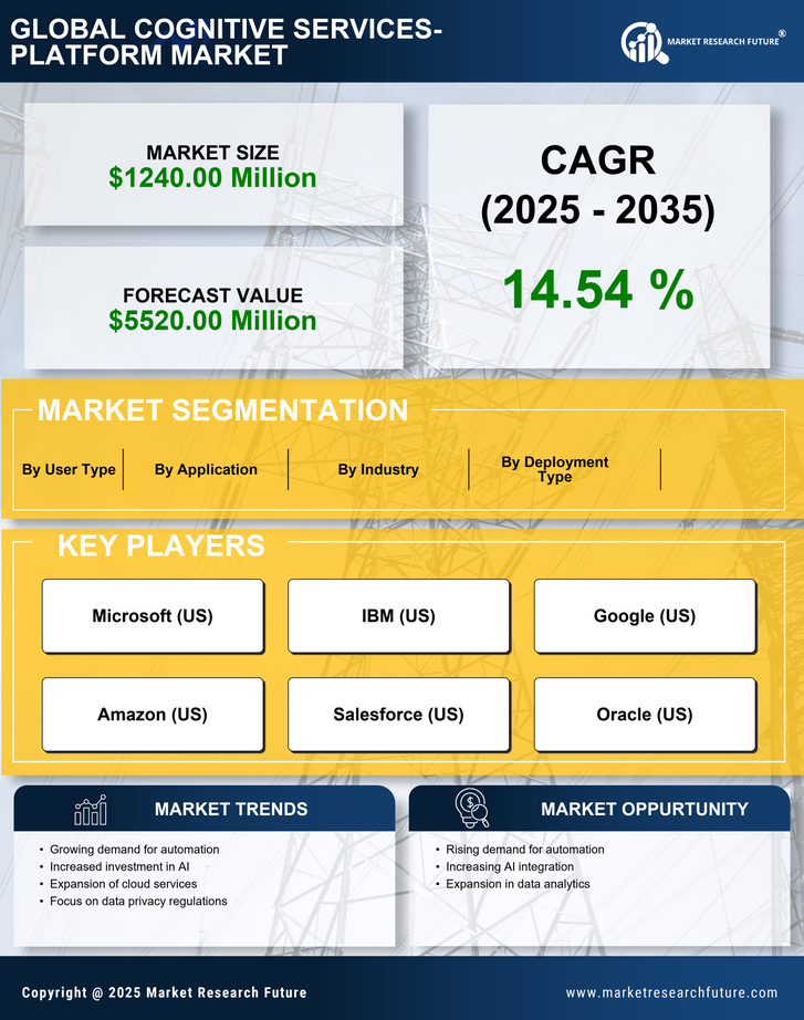 Canada Cognitive Services Platform Market Research Report- Forecast to 2035 Infographic
