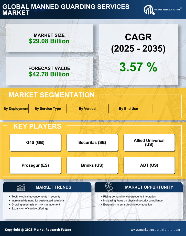 Manned Guarding Services Market Research Report - Global Forecast till 2035 Infographic