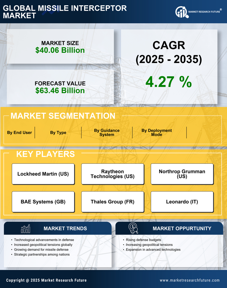 Missile Interceptor Market Research Report - Global Forecast till 2035 Infographic