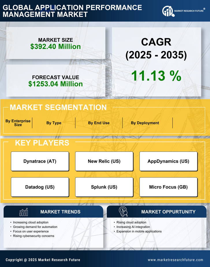 China Application Performance Management Market Research Report- Forecast to 2035 Infographic