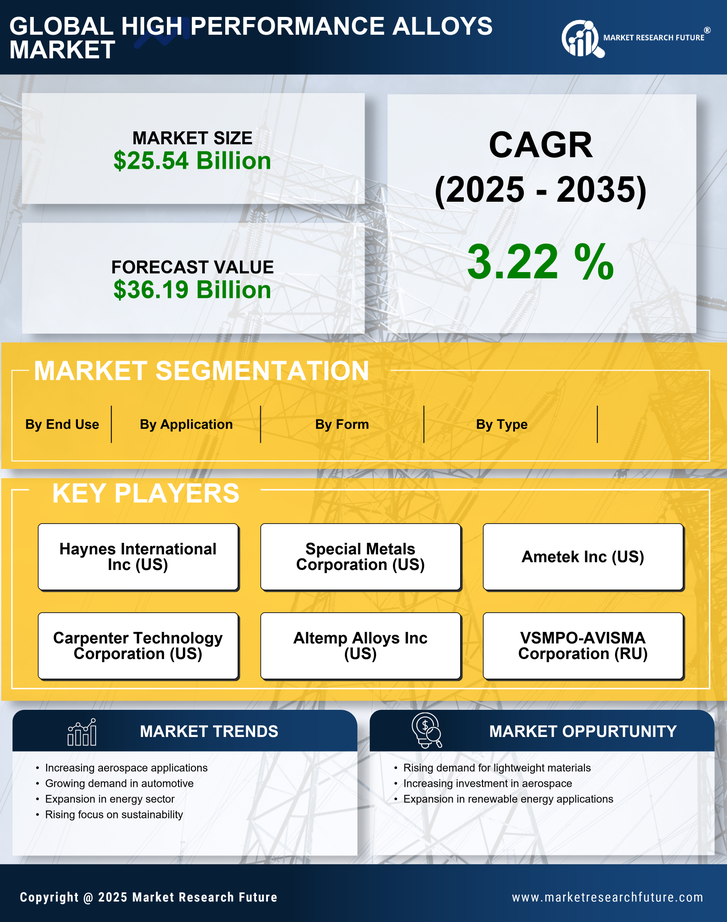 High Performance Alloys Market Research Report – Forecast to 2035 Infographic