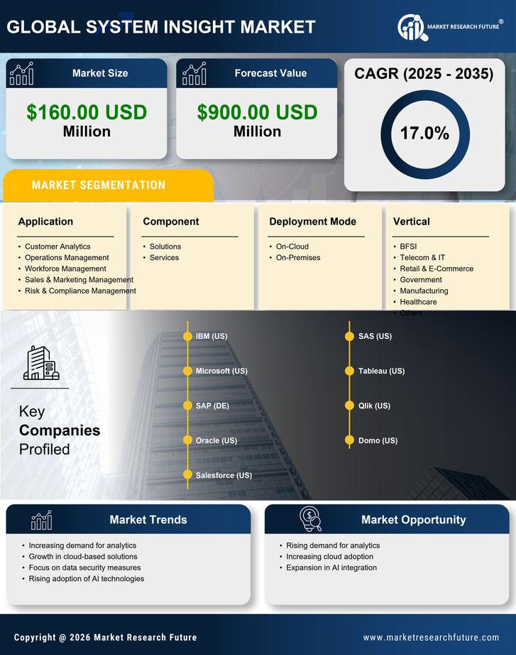 South America System Insight Market Research Report-Forecast to 2035 Infographic