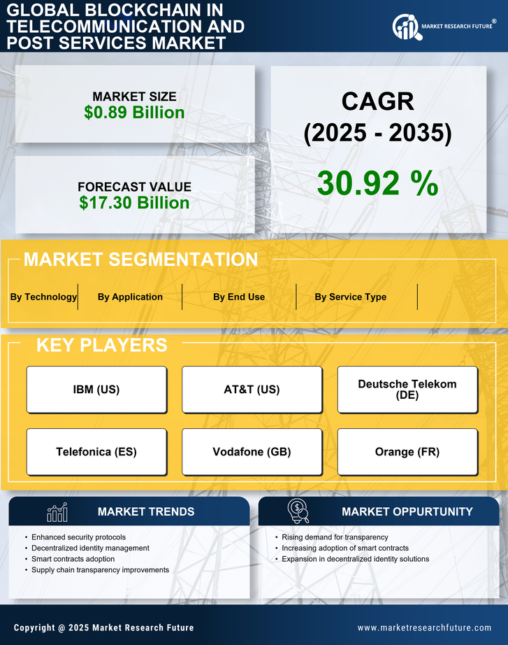 Blockchain in Telecommunication and Post Services Market Research Report – Forecast to 2035 Infographic