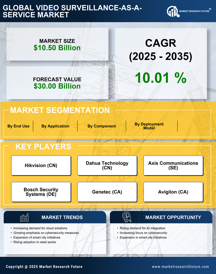 North America Video Surveillance As A Service Market Research Report-Forecast to 2035 Infographic