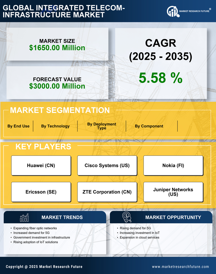 Mexico Integrated Telecom Infrastructure Market Research Report - Forecast to 2035 Infographic