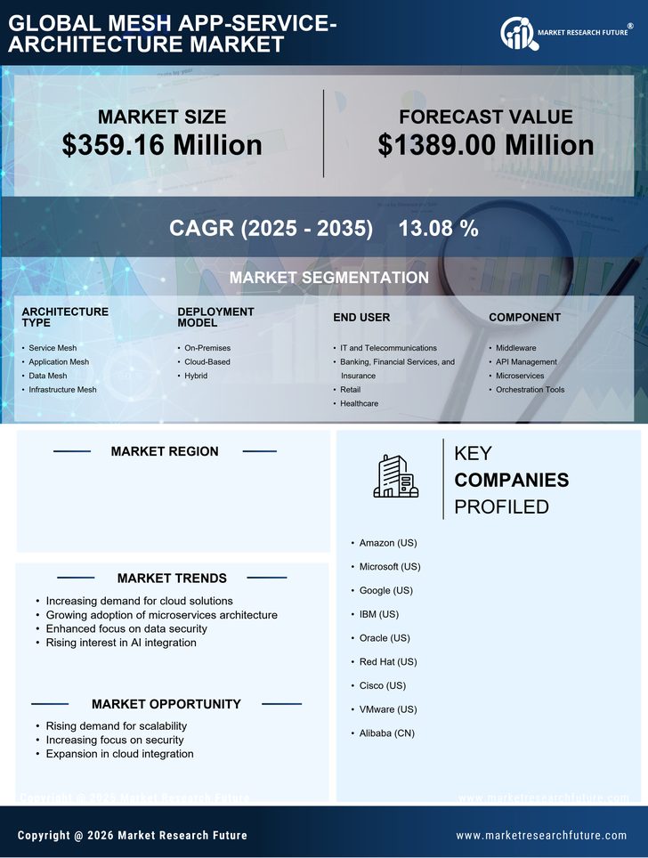 India Mesh App Service Architecture Market Research Report - Forecast to 2035 Infographic