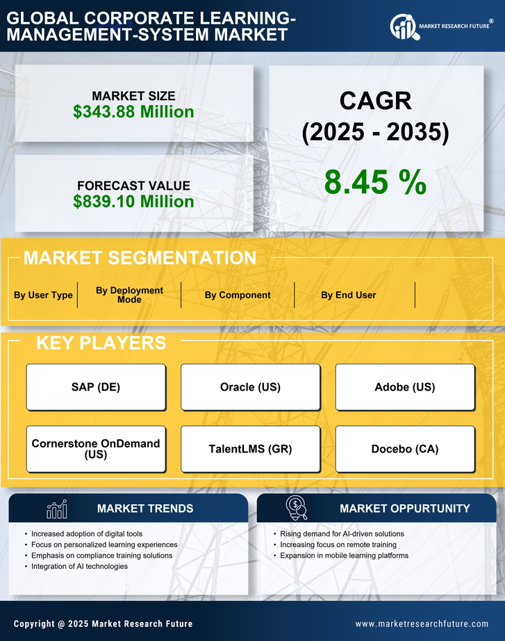 France Corporate Learning Management System Market Research Report - Forecast to 2035 Infographic
