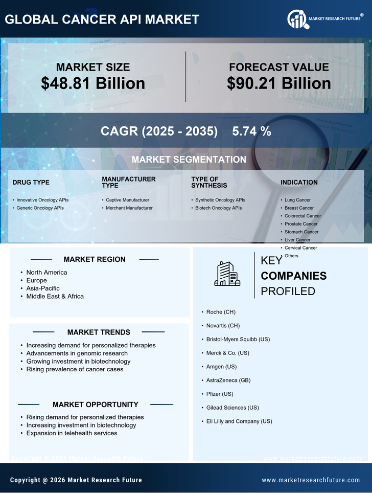Cancer API Market Research Report — Global Forecast till 2035 Infographic