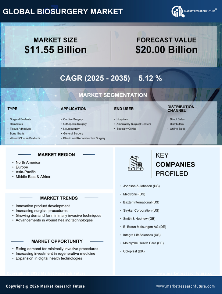 Biosurgery Market Research Report – Global Forecast to 2035 Infographic