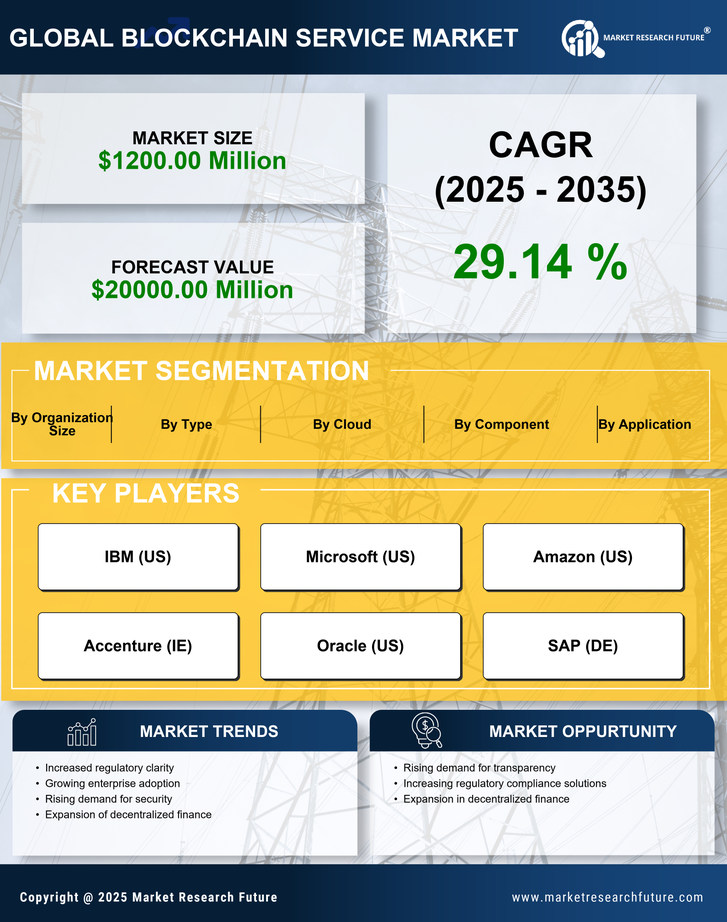 North America Blockchain Service Market Research Report - Forecast to 2035 Infographic