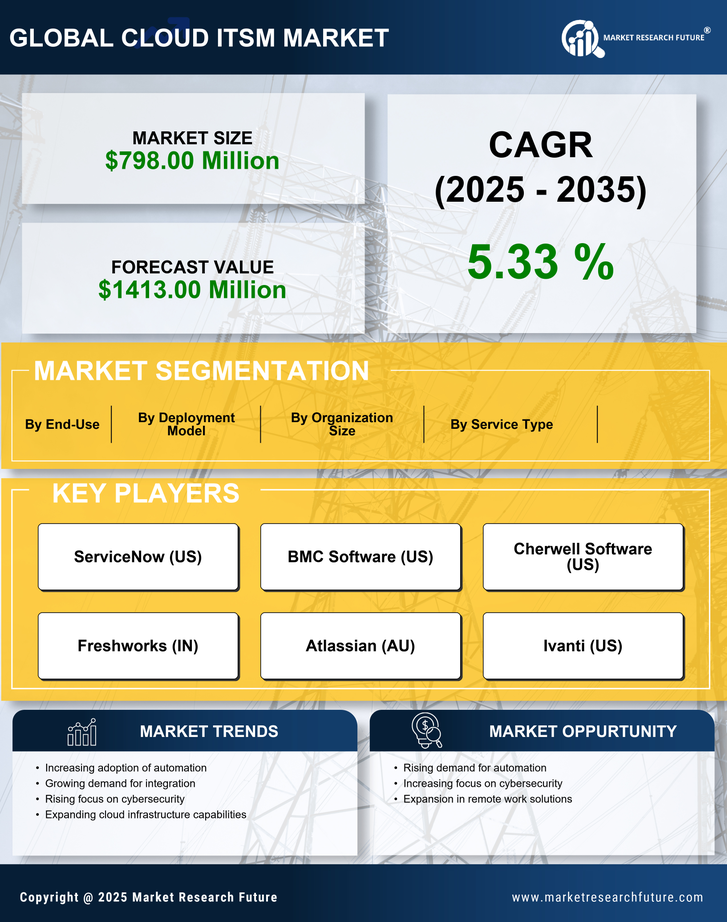 South America Cloud Itsm Market Research Report-Forecast to 2035 Infographic