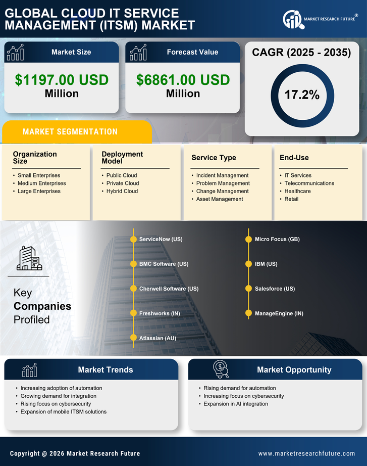 China Cloud Itsm Market Research Report - Forecast to 2035 Infographic