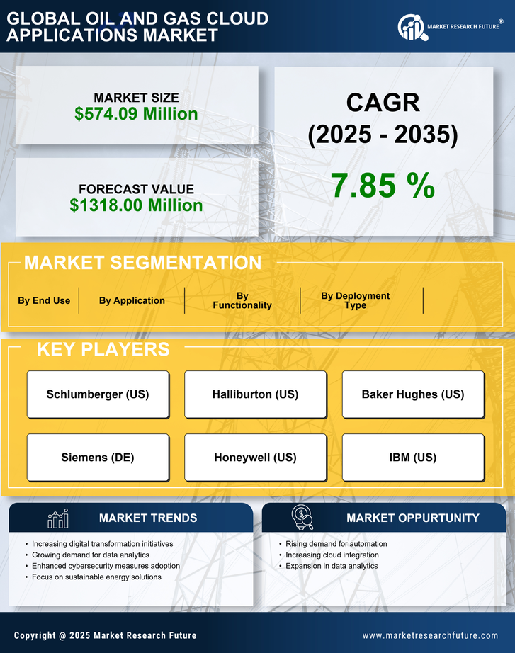 Japan Oil Gas Cloud Applications Market Research Report - Forecast to 2035 Infographic