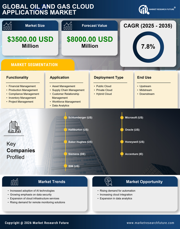 North America Oil Gas Cloud Applications Market Research Report - Forecast to 2035 Infographic