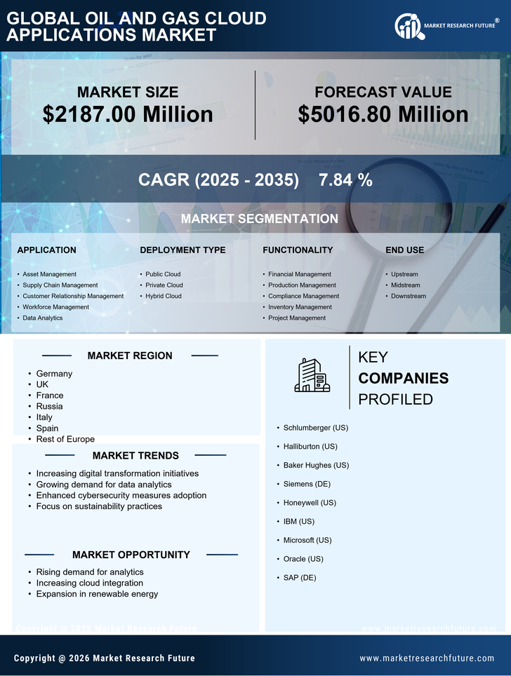 Europe Oil Gas Cloud Applications Market Research Report - Forecast to 2035 Infographic