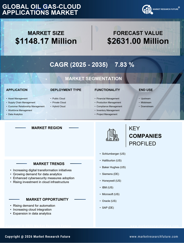 China Oil Gas Cloud Applications Market Research Report - Forecast to 2035 Infographic