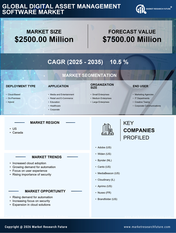 North America Digital Asset Management Software Market Research Report - Forecast to 2035 Infographic