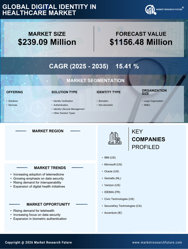 India Digital Identity In Healthcare Market Research Report - Forecast to 2035 Infographic