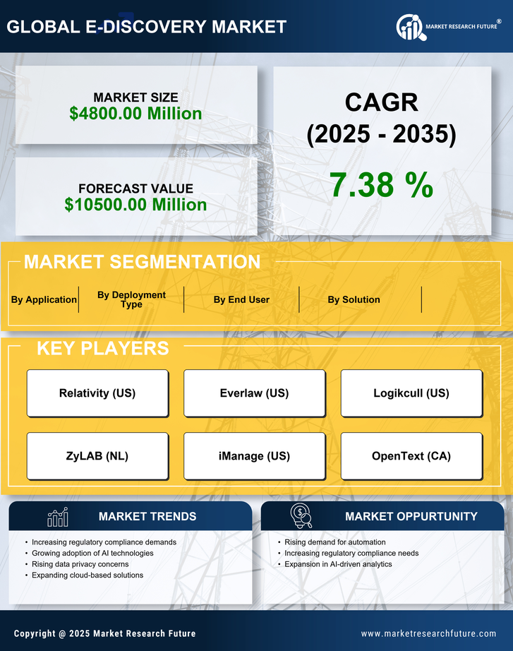 North America E Discovery Market Research Report - Forecast to 2035 Infographic