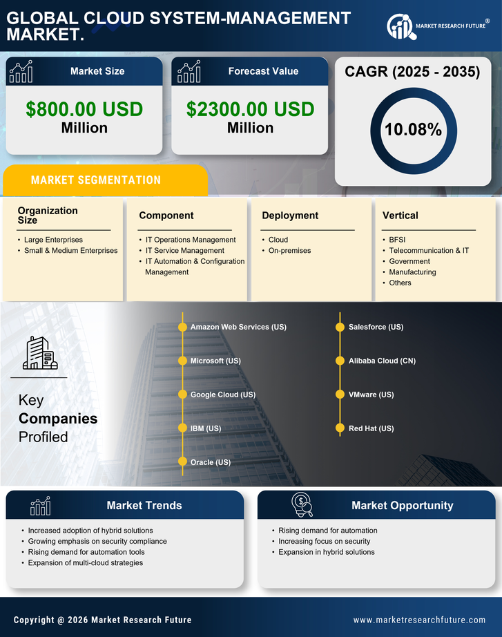 North America Cloud System Management Market Research Report-Forecast to 2035 Infographic