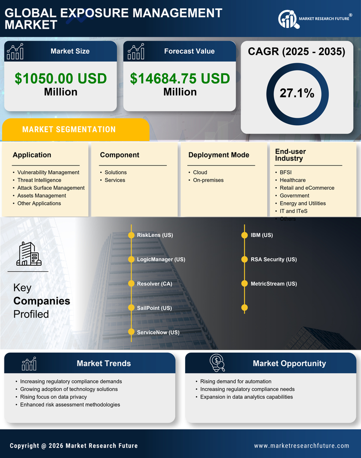 North America Exposure Management Market Research Report - Forecast to 2035 Infographic
