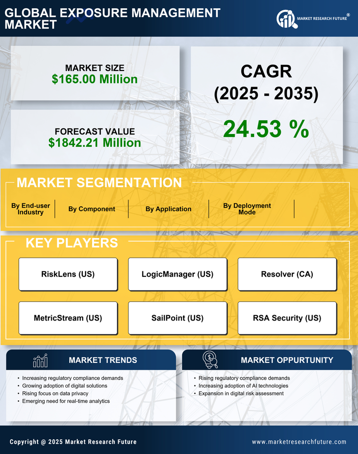 India Exposure Management Market Research Report - Forecast to 2035 Infographic