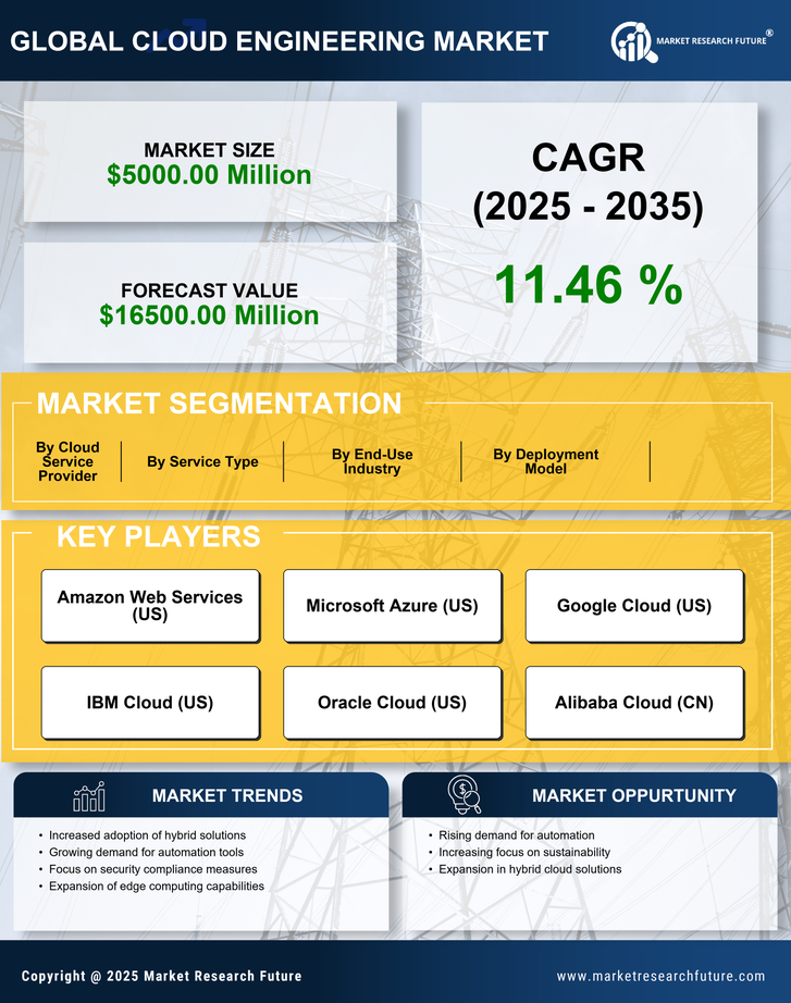North America Cloud Engineering Market Research Report-Forecast to 2035 Infographic