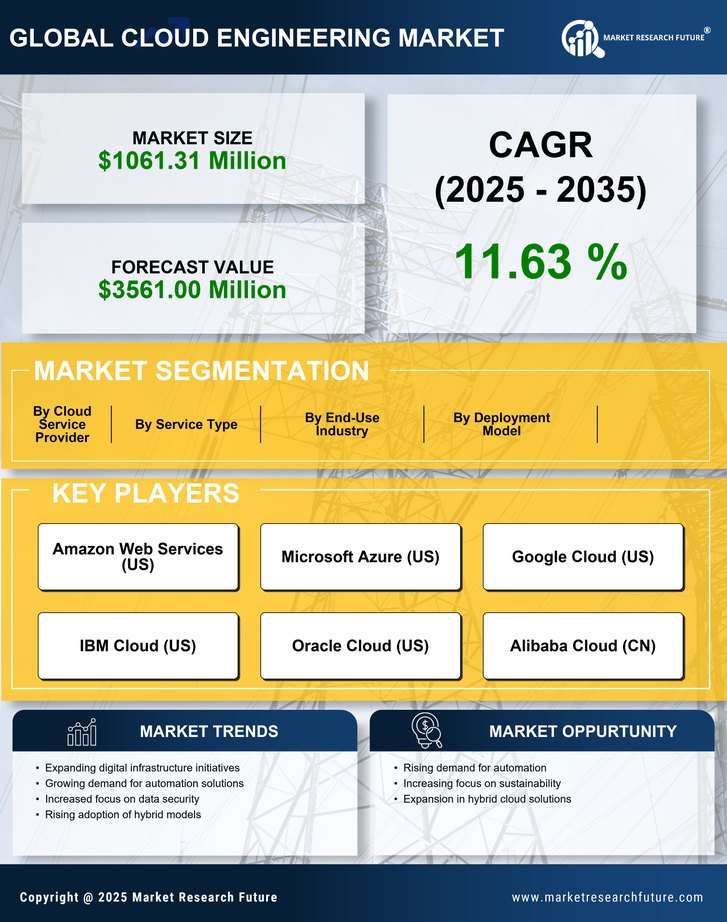 India Cloud Engineering Market Research Report - Forecast to 2035 Infographic