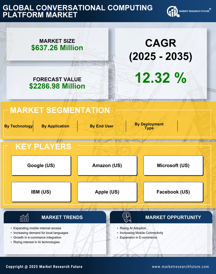 South America Conversational Computing Platform Market Research Report- Forecast to 2035 Infographic