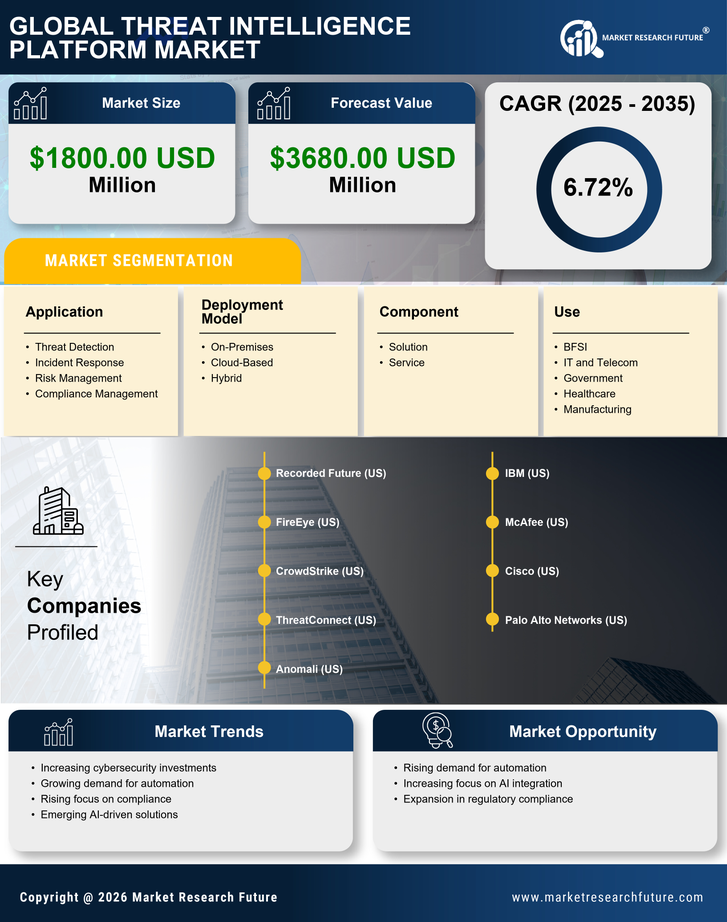 North America Threat Intelligence Platform Market Research Report- Forecast to 2035 Infographic