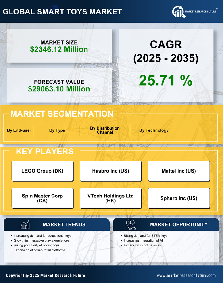 India Smart Toys Market Research Report-Forecast to 2035 Infographic