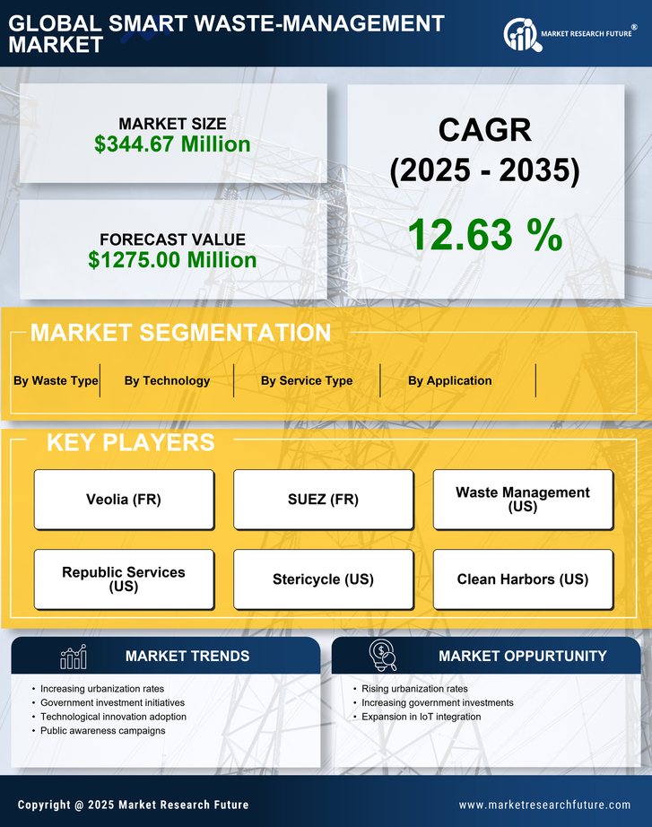 China Smart Waste Management Market Research Report - Forecast to 2035 Infographic