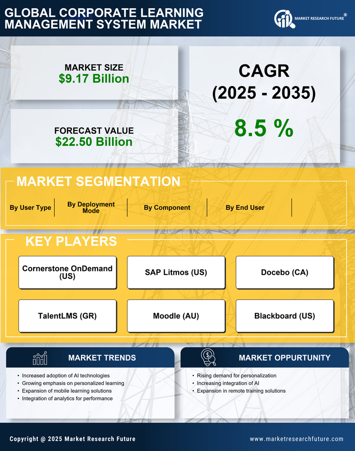 Corporate Learning Management System Market Research Report - Forecast to 2035 Infographic