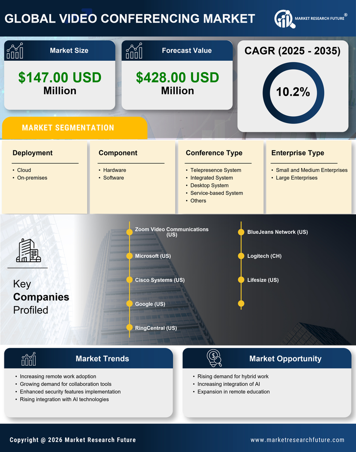 Spain Video Conferencing Market Research Report - Forecast to 2035 Infographic