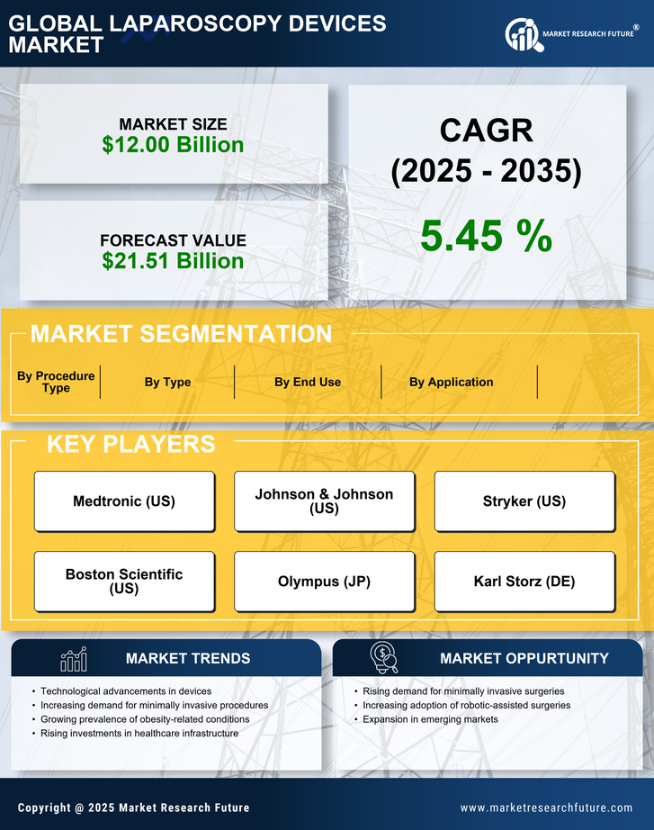 Laparoscopy Devices Market Research Report-Forecast to 2035 Infographic