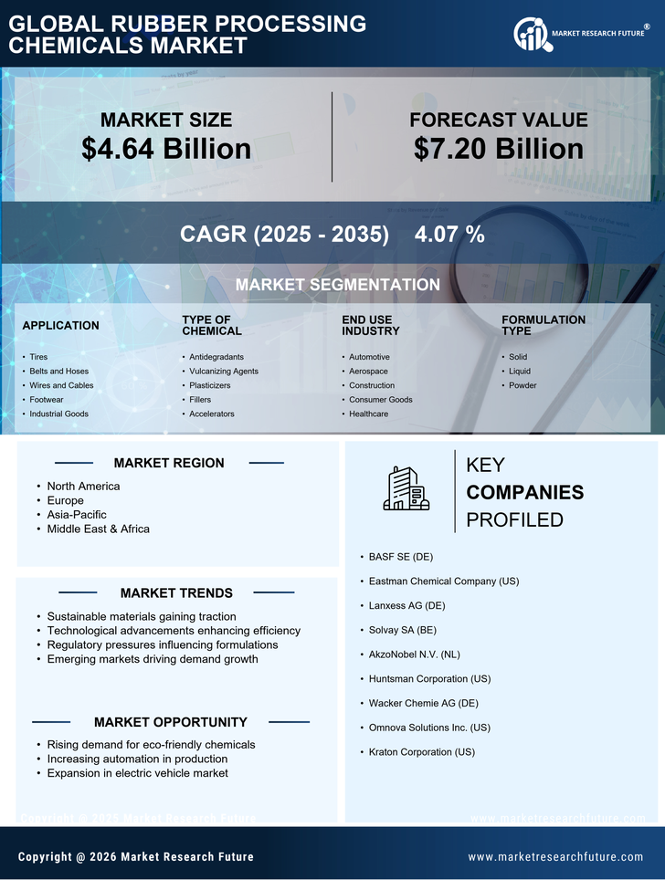 Rubber Processing Chemicals Market Research Report – Forecast to 2035 Infographic