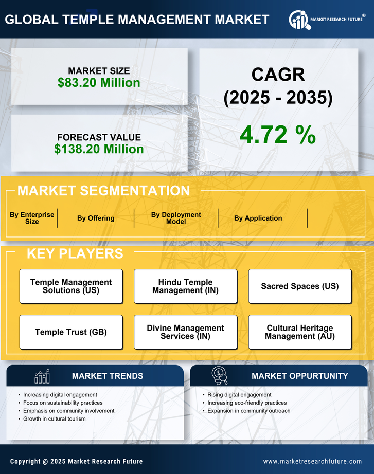South America Temple Management Market Research Report- Forecast to 2035 Infographic