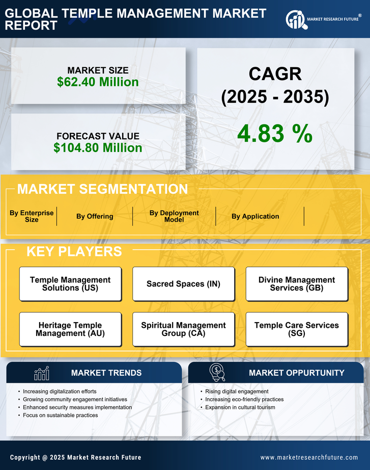 China Temple Management Market Research Report- Forecast to 2035 Infographic